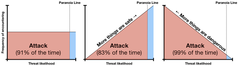 The frequency with which you should attack dpends on the Paranoia Line and the distribution of threats in the environment