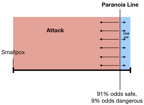 When the penalty for missing real threats is high, the Paranoia Line will be too