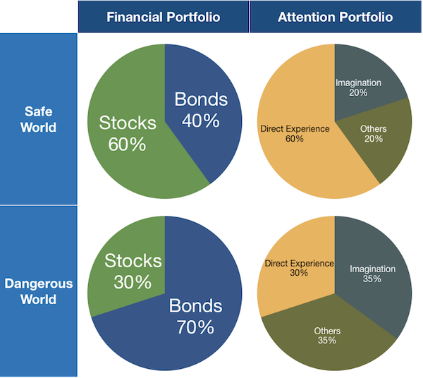 You can think of both stocks and our attention as being allocated between different investments, with different risks and rewards.