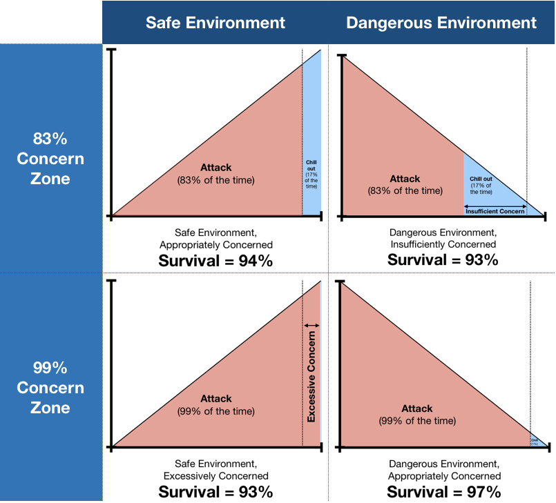 With low concern and a safe environment, survival is 94%. With low concern and a dangerous environment, survival is 93%. With high concern and a safe environment, survival is 93%. With high concern and a dangerous environment, survival is 97%.