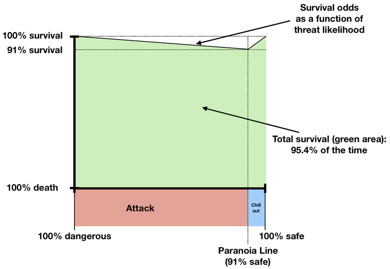 Most of the time, when you use the optimal Paranoia Line, you survive