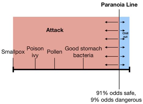 A high paranoia line means attacking lots of uncertain things that turn out not to be threats