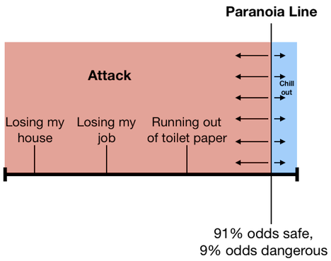 A high paranoia line means attacking lots of uncertain things that turn out not to be threats